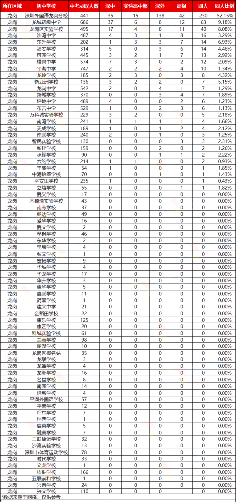 网传深圳十区各初中升学率最全排名你怎么看