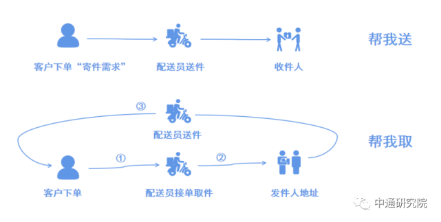 闪送报价_闪送价格_闪送价格高