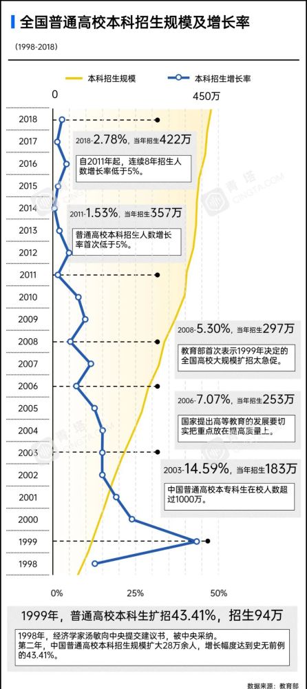 全国本科生人口占比仅6.3%!广东、山东、