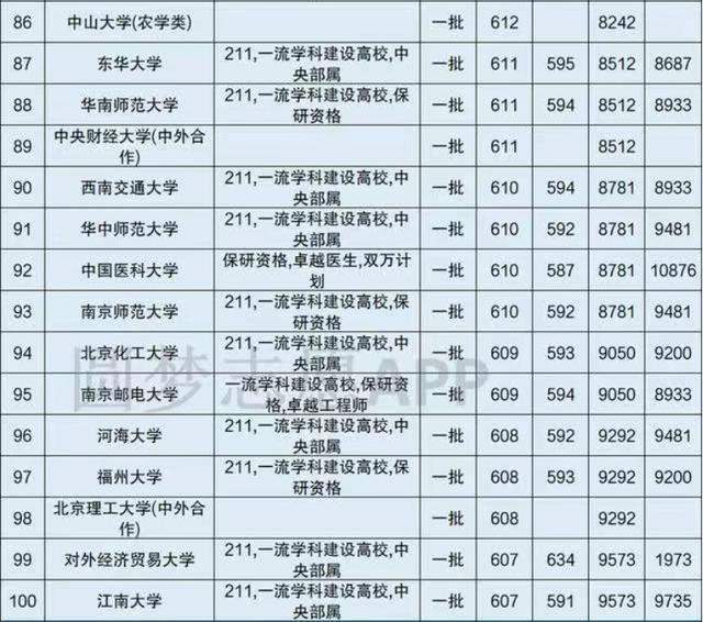 2020江西省高考分数_2020江西省高考:理科录取分数线最高的100所大学,考生