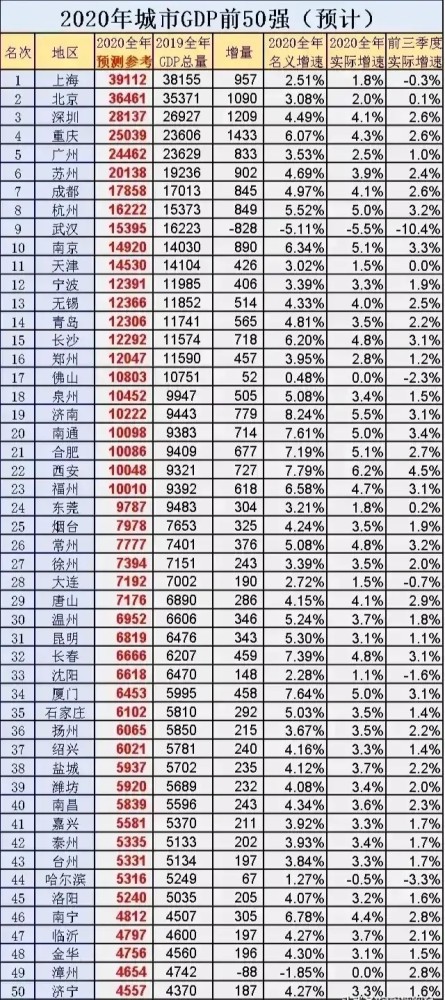 2020上半年全国各市_重庆成都登榜2020年中国城市夜经济影响力十强