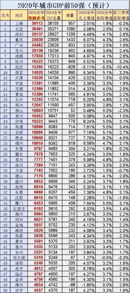 2020中国上半年各市_2020年中国城市gdp50强(预计)!