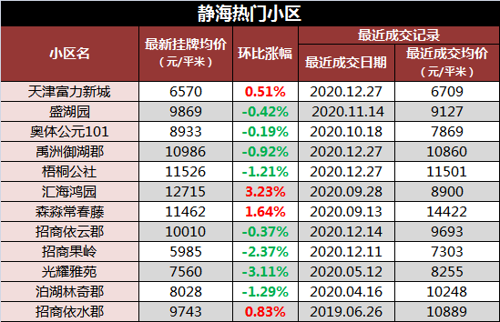 天津宝坻区房价(天津宝坻区房价二手房)