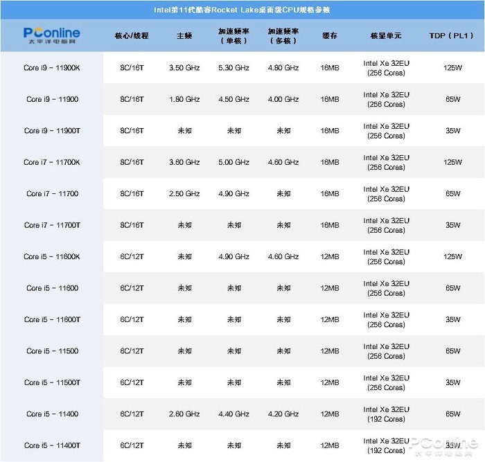 ces2021intel第11代酷睿处理器部分参数曝光