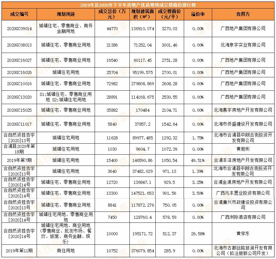 2020广西北海上半年_2020年北海市卖得最火的十大楼盘,长沙路的楼盘最火