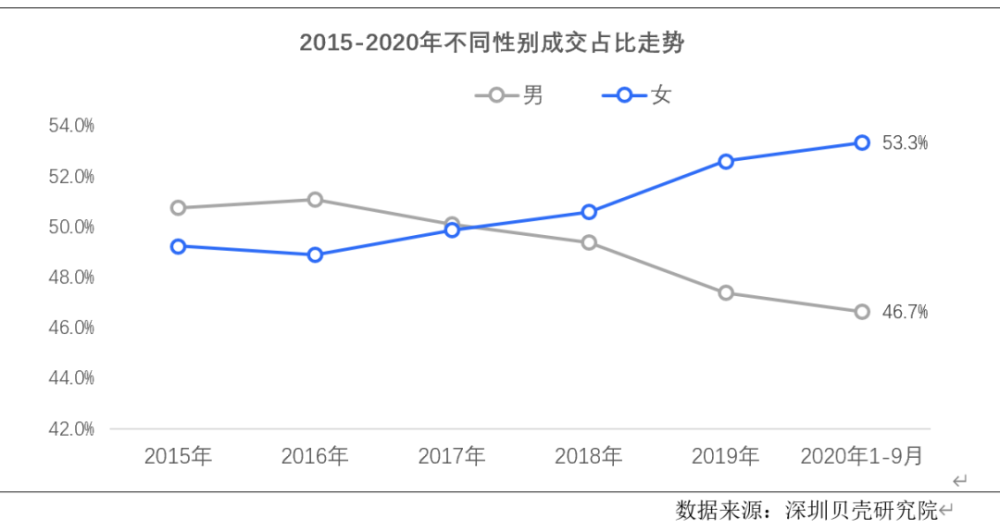 楼市娘子军：深户女性超男性，他们“搞钱”首要目标为买房