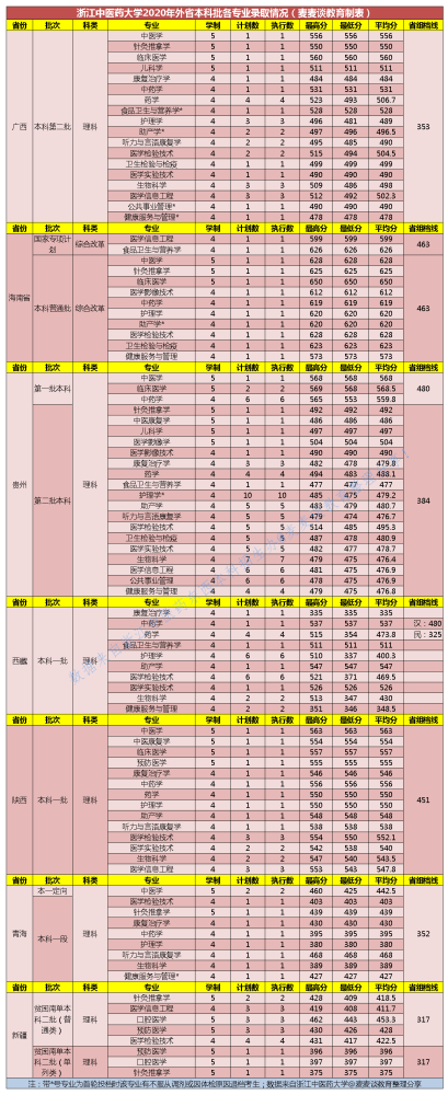 浙江中医药大学排名%_浙江中医药大学校长回应“就业率仅10%”报道