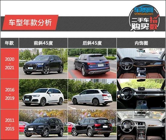 二手车购买指数 奥迪q7 腾讯新闻