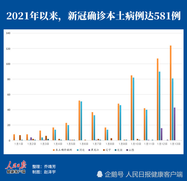 2021年以来,新冠确诊本土病例达581例,昨日首次报告死亡病例|新冠