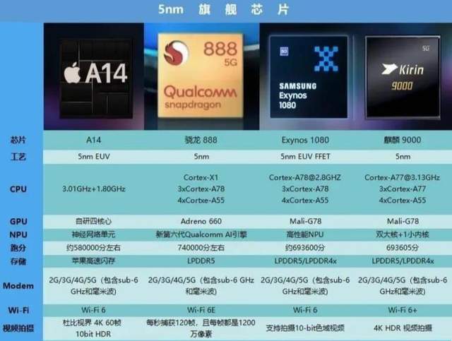 超过高通888,华为麒麟9000,三星发布最强5nm安卓芯片