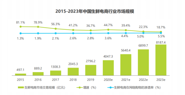 叮咚买菜产品分析