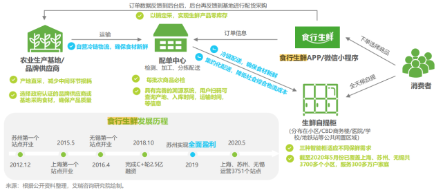 叮咚买菜产品分析