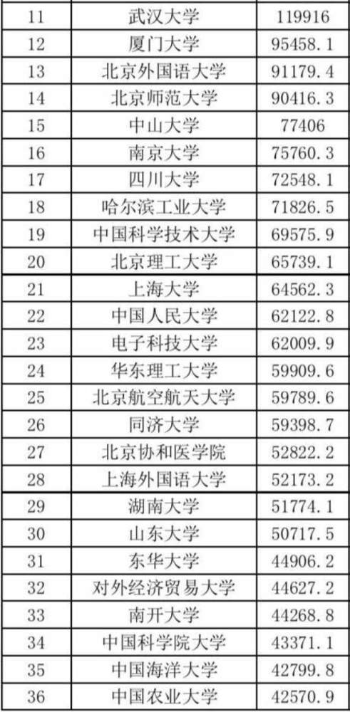 2020中国高校世界排名_2020中国高校省级科技奖排名:290所大学上榜,华中科技