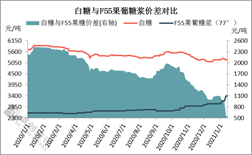 淀粉糖价格创新高 与白糖替代价差降至近6年低点