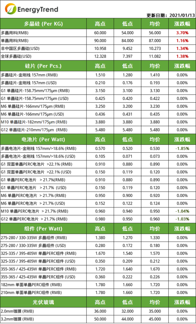 硅料报价持续拉高,下游m6需求走弱价格承压|trendforce