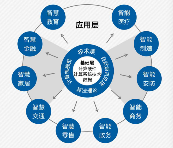 杭州,深圳等地不同的是,上海人工智能生态圈分布比较均衡,在三个圈层