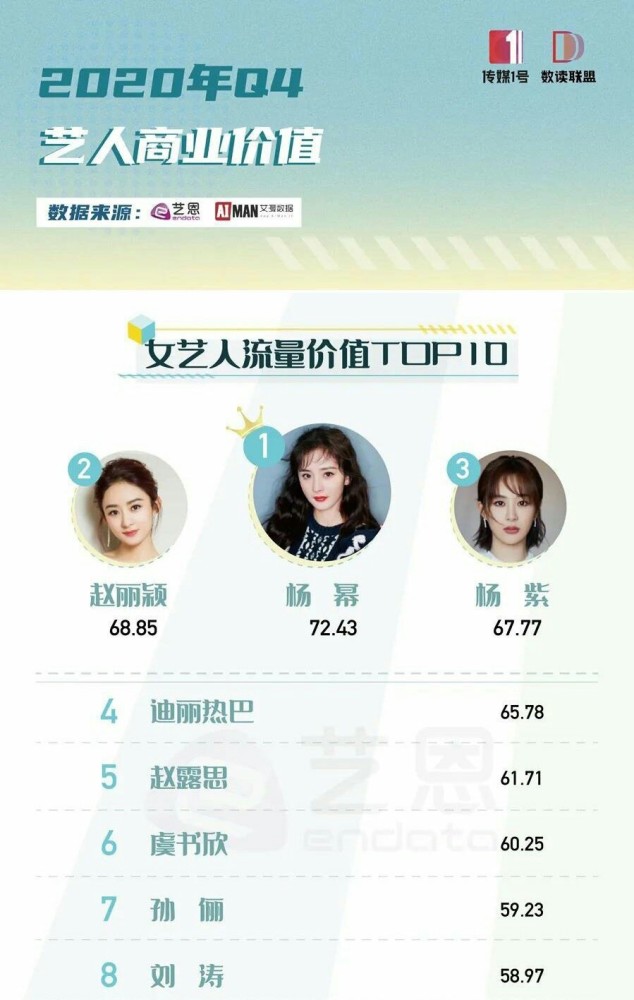文娱蓝皮书出炉:十年长红杨幂,2020年最火的男明星是他