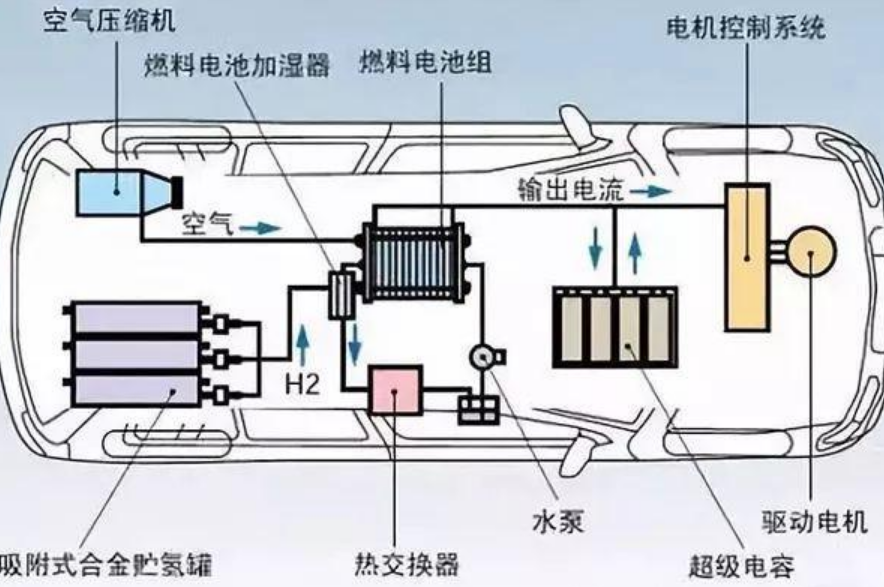 日产正式宣布停止开发氢能源汽车,难道氢能源汽车还没开始卖就要不行