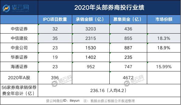 2020上半年券商投行_经纪投行业务拉升,券商2020年成绩报喜!分化加剧引发