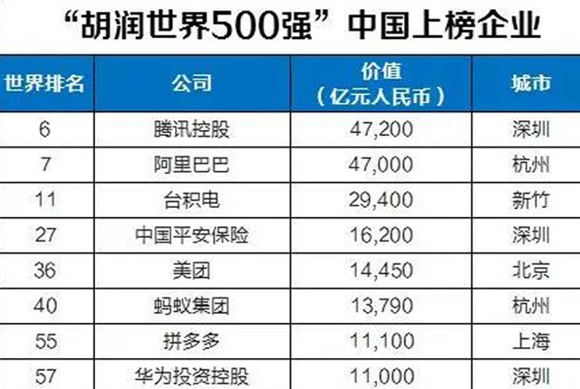 2020年世界五百强公布!国内"老大"易主?这一企业下跌8300亿!