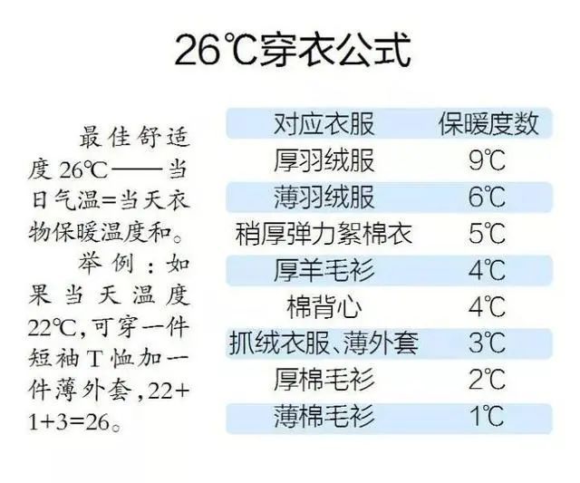 26℃穿衣公式靠谱吗?一文教你不同温度怎么穿