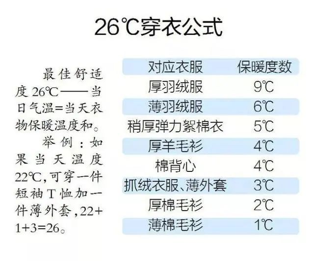 26穿衣公式靠谱吗一文教你不同温度怎么穿