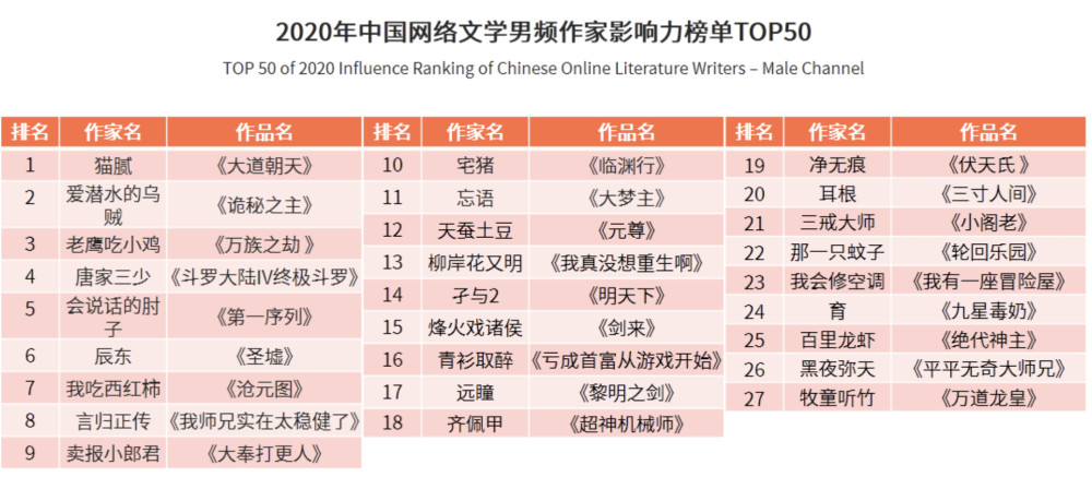中国作家排行榜_2020年中国当代文学最新作品排行榜揭榜