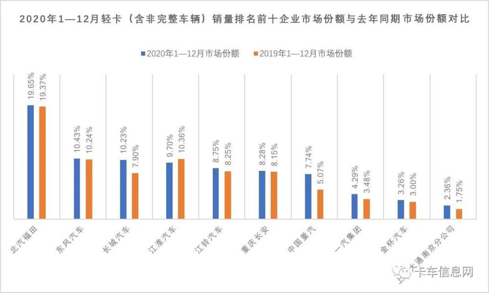 重汽三连冠福田一马当先五菱一家独大2020年重中轻微卡销量排行榜出炉