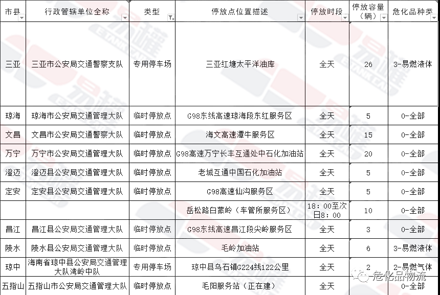 2021年全国各省高速危险品车限行通告 腾讯新闻