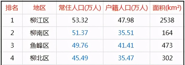 柳州10区县人口一览:柳江区53万,鹿寨县35万