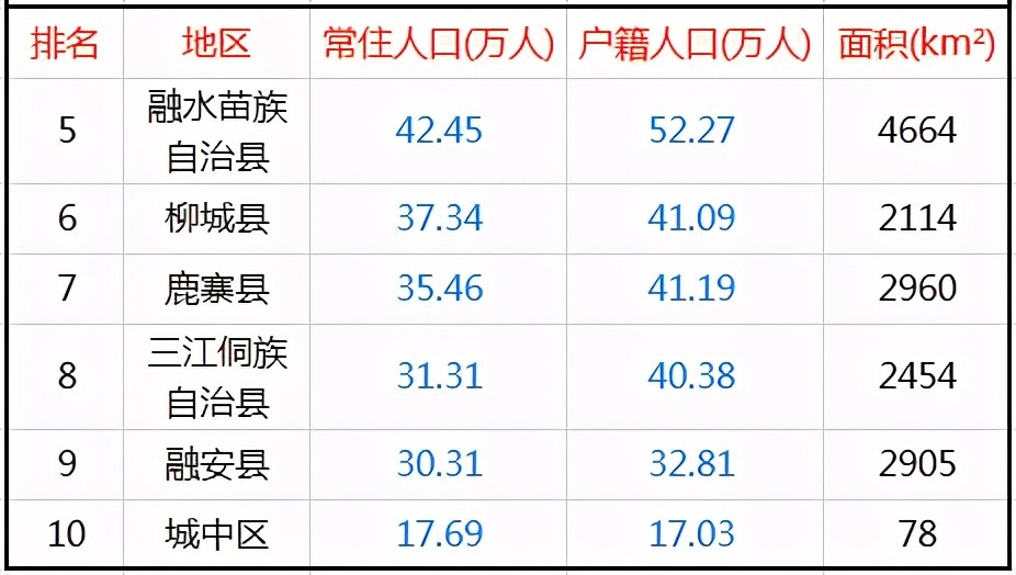 柳州10区县人口一览柳江区53万鹿寨县35万