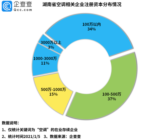 零售规模下滑20％ 空调品牌竞争加剧  第2张