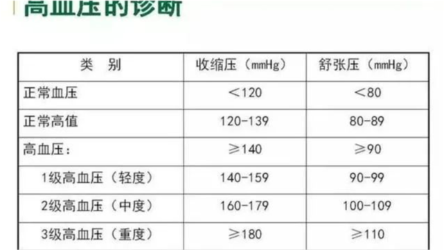 高血壓患者高壓150低壓100算正常範圍嗎今天我們就一次說清楚