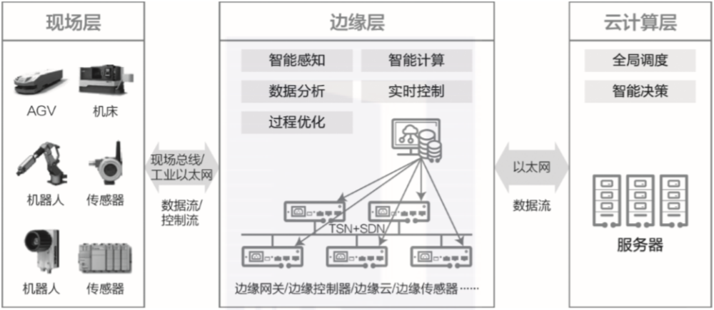 5g時代不可或缺的關鍵技術詳解邊緣計算參考架構30