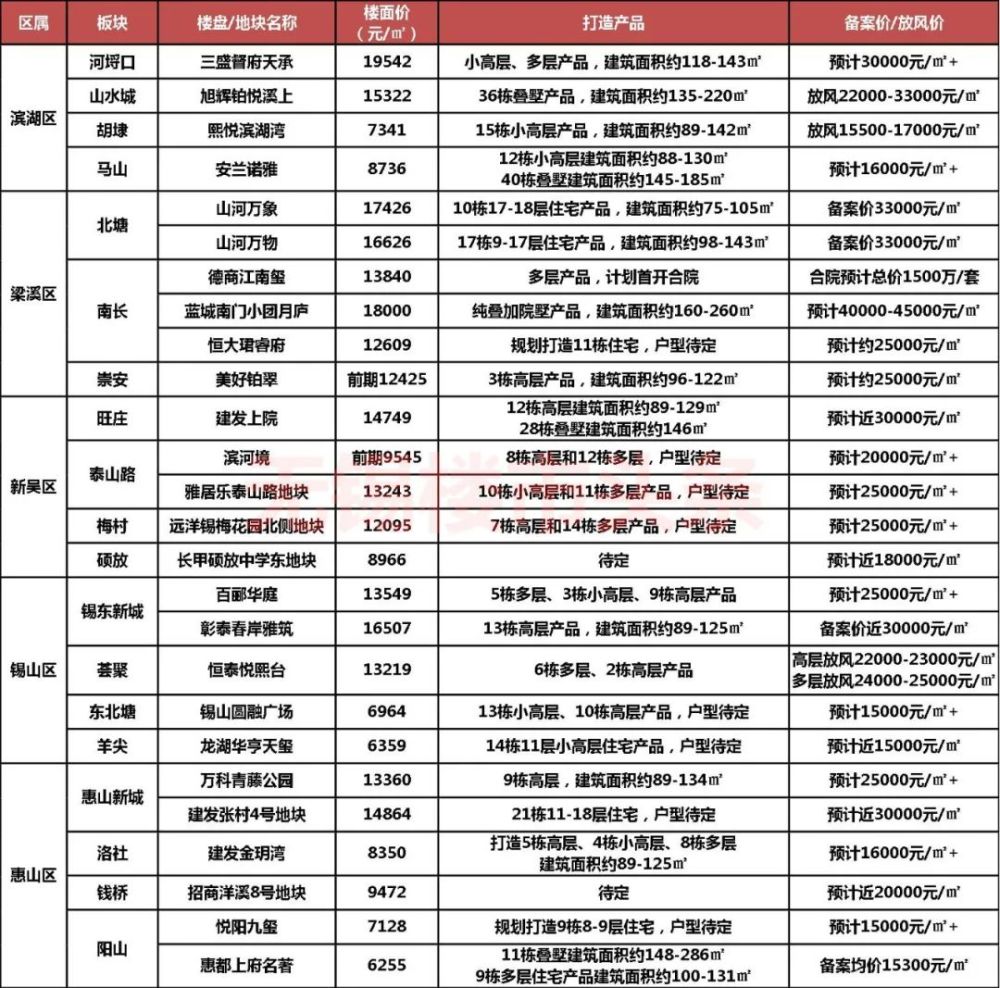 26家纯新盘轮番轰炸 21年无锡房价新格局曝光 腾讯新闻