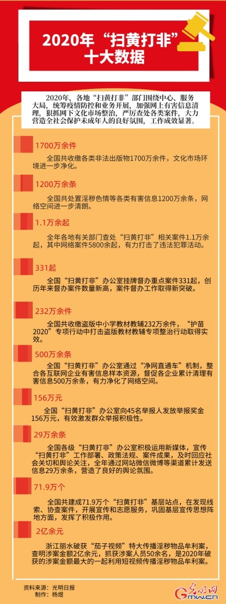 图解2020年扫黄打非十大数据