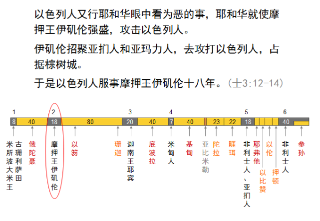 收藏|圣经图表,帮助你读懂《士师记》