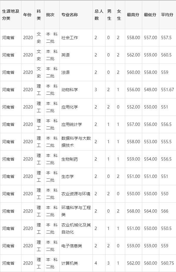 2020河南省文科高考_安徽师范大学2020年河南省高考录取分数线