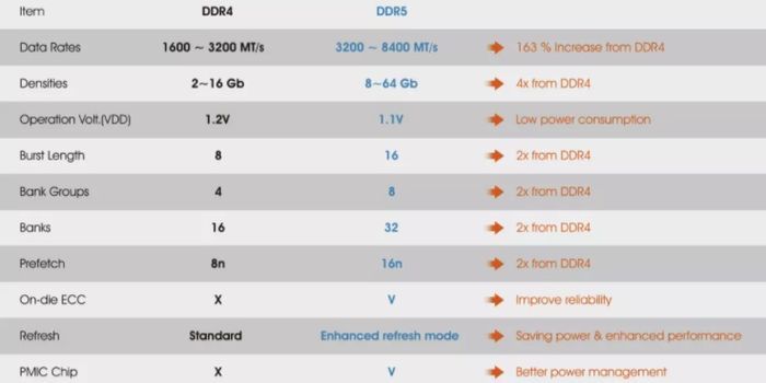 上一代ddr4內存主流的規格包括ddr4-2666,ddr4-3200,ddr4-3600等等.