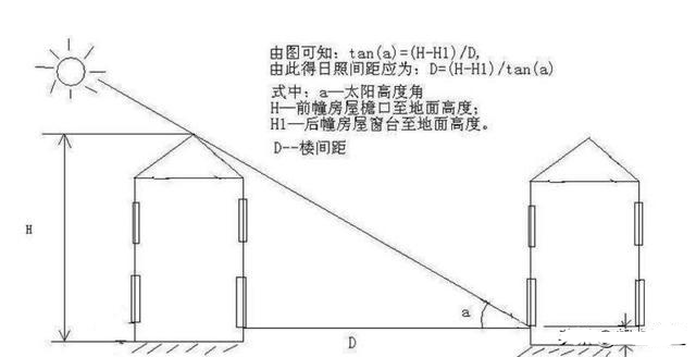 8米,屋脊高度3.5米,后坡投影距离1.