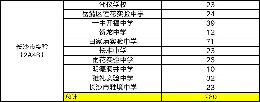 长沙全部初中排名_长沙县47所普高和初中全部恢复正常教学(2)