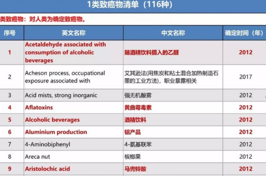 世衛組織公佈的一級致癌物常被不少人誤食勸你趁早忌口