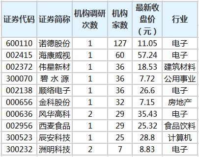 14股獲20家以上機構調研諾德股份最受關注