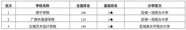 2020经济排名世界_2020年广西最好大学排名:36所高校上榜!广西大学居第一
