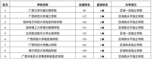 2020全国排名第一的_2020年广西最好大学排名:36所高校上榜!广西大学居第