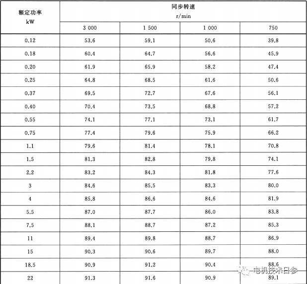 电机转速与效率的关系电机转速快一定效率高