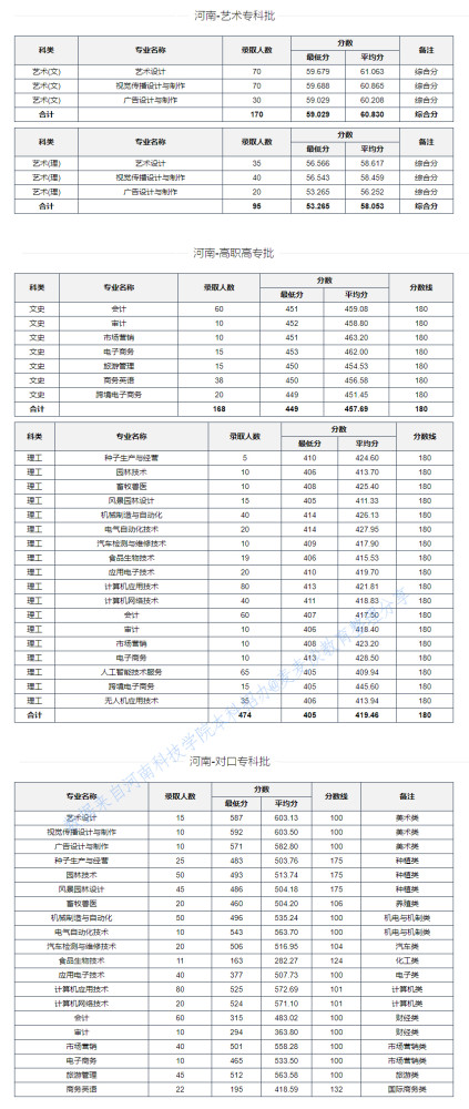 2020全国所有的二本_二本|山东农业大学2020在全国各省市分专业录取分数