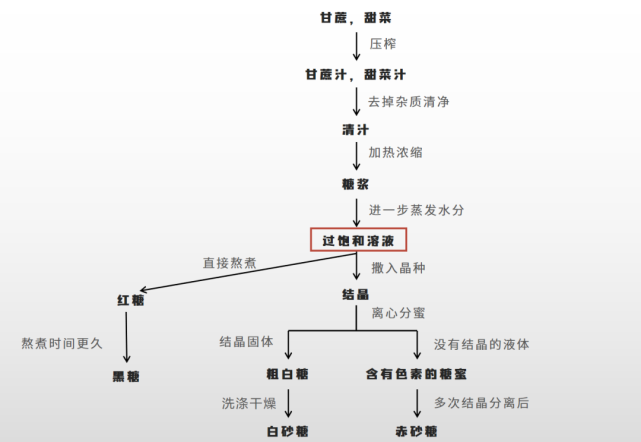 冰糖真的比白糖香吗白砂糖和绵白糖到底该怎么用