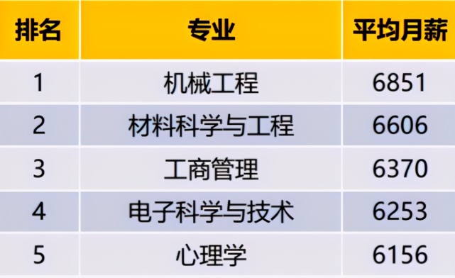 位於榜首的專業是機械工程,這個專業的大學畢業生平均月工資可以達到