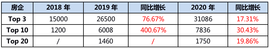 宿华排行榜2020最新_榜单首发|《2020年中国住房租赁企业规模排行榜》